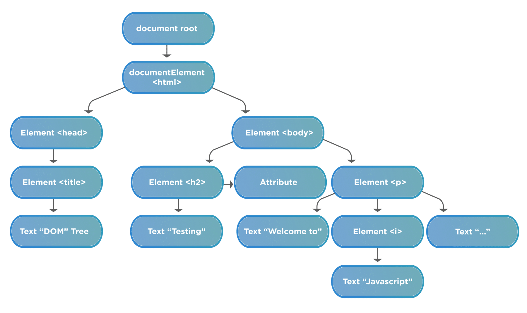 what-is-dom-in-javascript-how-to-access-dom-elements-using-js